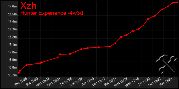 Last 31 Days Graph of Xzh