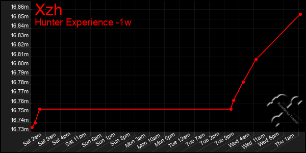 Last 7 Days Graph of Xzh