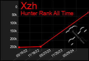 Total Graph of Xzh