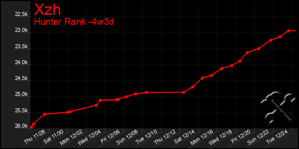 Last 31 Days Graph of Xzh