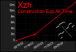 Total Graph of Xzh