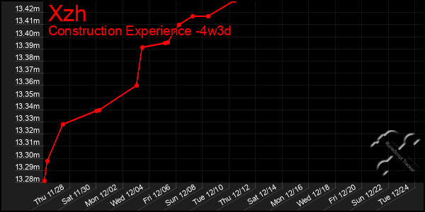 Last 31 Days Graph of Xzh