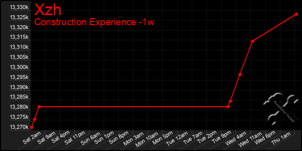 Last 7 Days Graph of Xzh