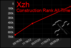 Total Graph of Xzh