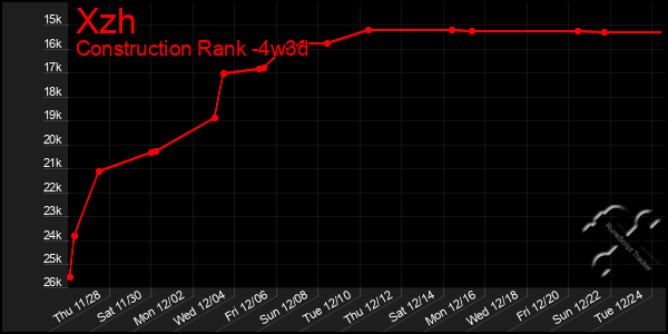 Last 31 Days Graph of Xzh