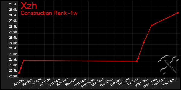 Last 7 Days Graph of Xzh