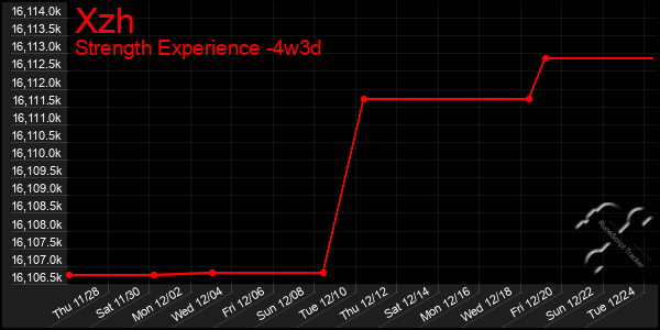 Last 31 Days Graph of Xzh