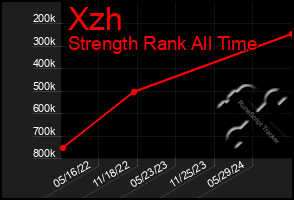 Total Graph of Xzh