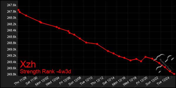 Last 31 Days Graph of Xzh