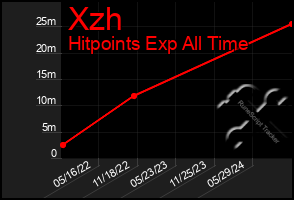 Total Graph of Xzh