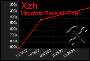 Total Graph of Xzh