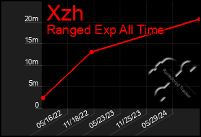 Total Graph of Xzh