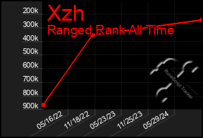 Total Graph of Xzh