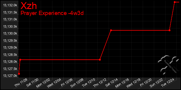 Last 31 Days Graph of Xzh