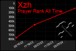 Total Graph of Xzh