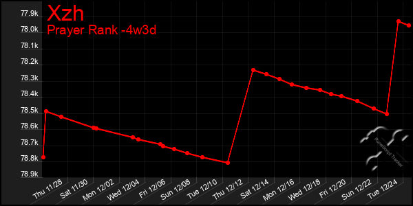 Last 31 Days Graph of Xzh