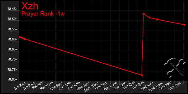 Last 7 Days Graph of Xzh