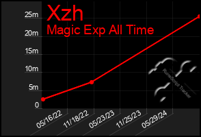 Total Graph of Xzh