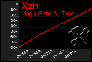 Total Graph of Xzh