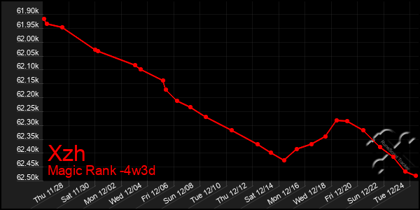 Last 31 Days Graph of Xzh