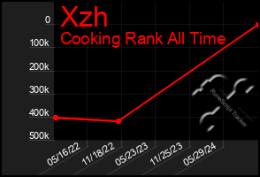 Total Graph of Xzh