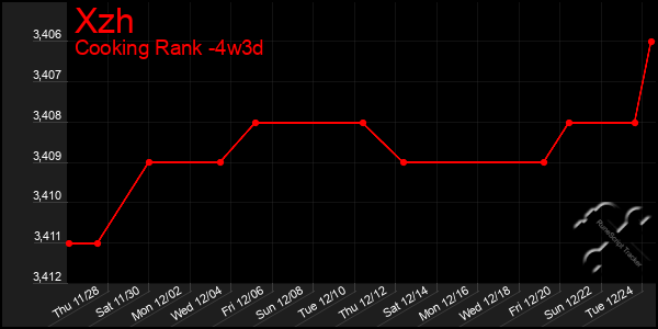 Last 31 Days Graph of Xzh