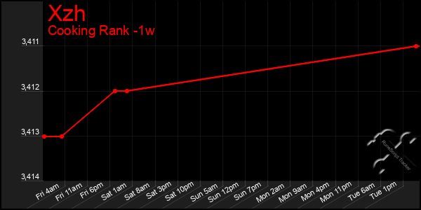 Last 7 Days Graph of Xzh