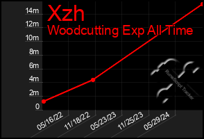 Total Graph of Xzh