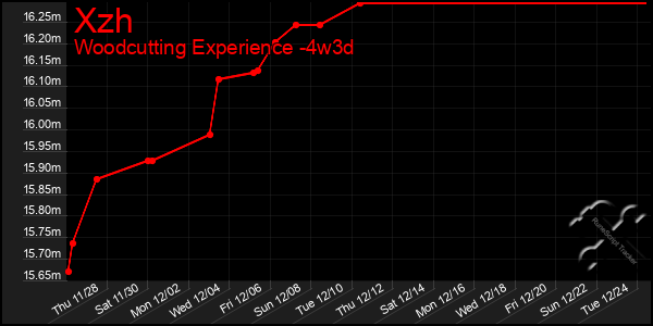 Last 31 Days Graph of Xzh