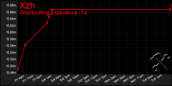 Last 7 Days Graph of Xzh