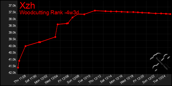 Last 31 Days Graph of Xzh