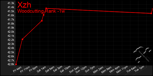 Last 7 Days Graph of Xzh