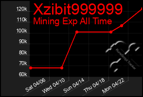Total Graph of Xzibit999999
