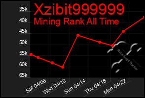 Total Graph of Xzibit999999