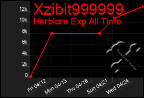 Total Graph of Xzibit999999
