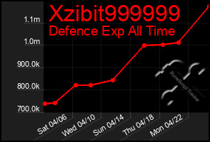 Total Graph of Xzibit999999