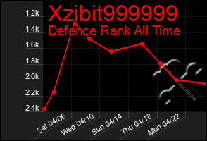 Total Graph of Xzibit999999