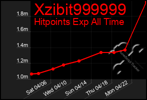 Total Graph of Xzibit999999
