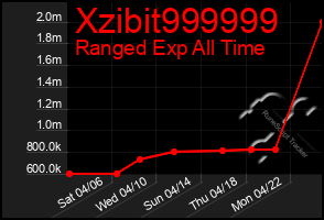 Total Graph of Xzibit999999
