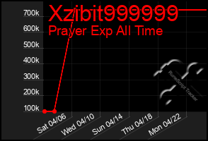 Total Graph of Xzibit999999