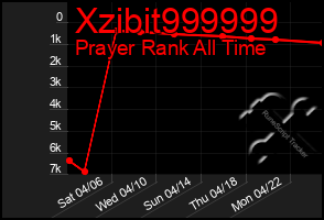 Total Graph of Xzibit999999