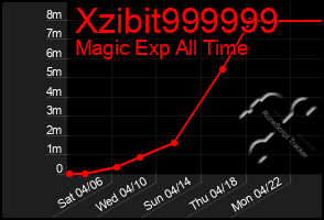Total Graph of Xzibit999999
