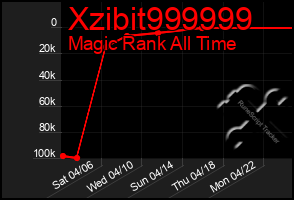 Total Graph of Xzibit999999