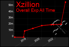 Total Graph of Xzillion