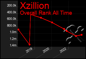 Total Graph of Xzillion