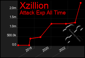 Total Graph of Xzillion