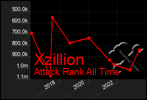 Total Graph of Xzillion