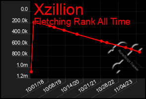 Total Graph of Xzillion