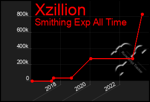 Total Graph of Xzillion