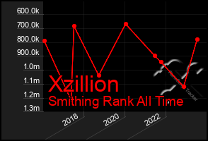 Total Graph of Xzillion